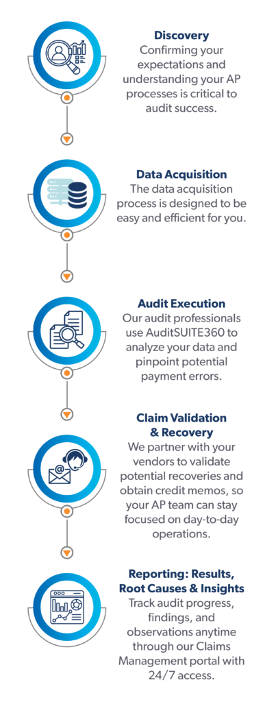 Recovery Audit Process-mobile