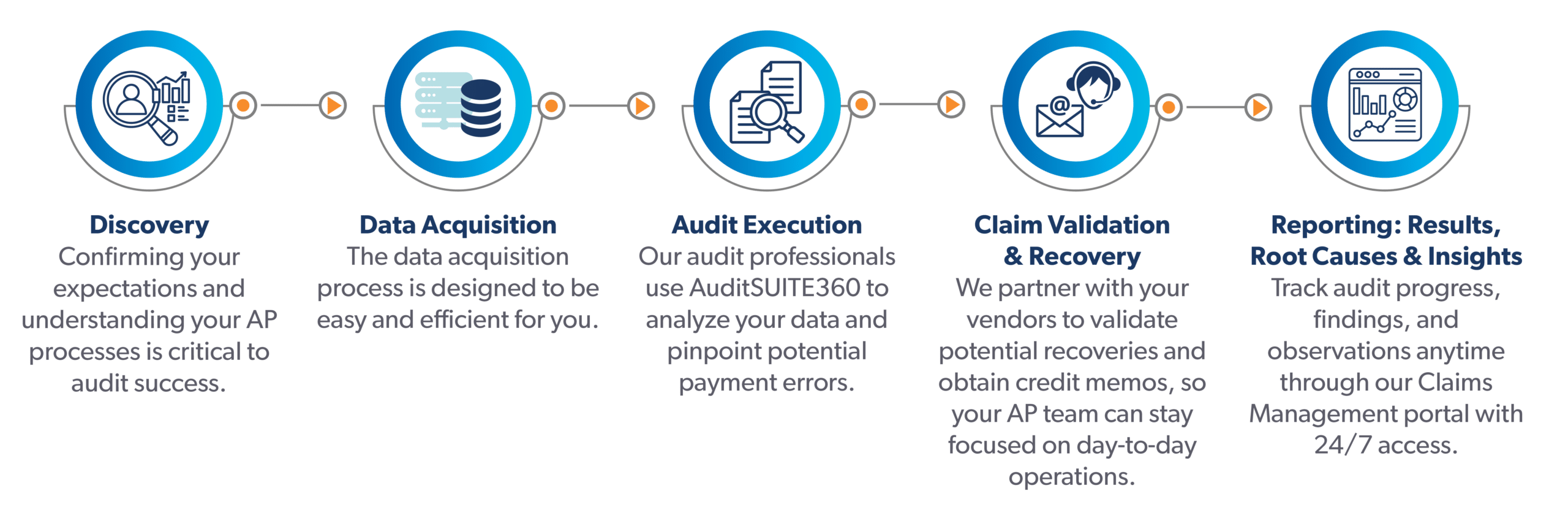 Recovery Audit Process